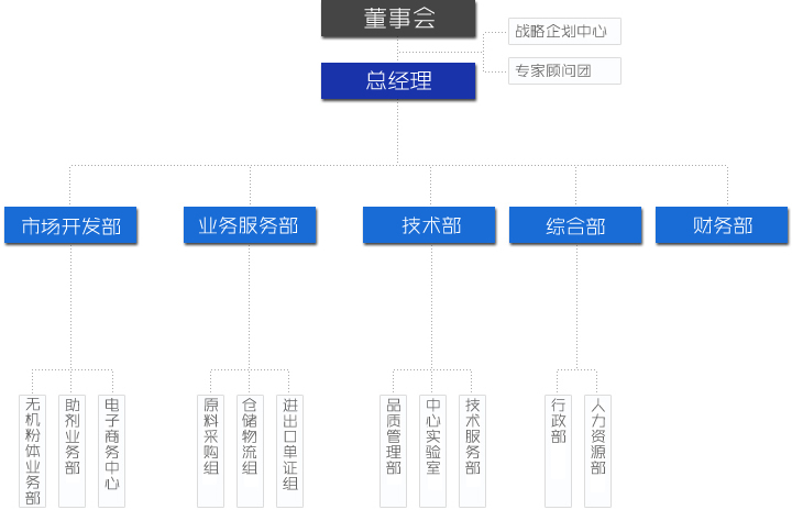 組織架構(gòu)(圖1)