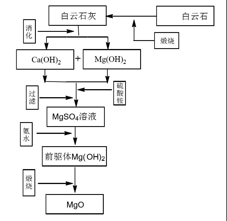 用廉價白云石制備納米氧化鎂，只需解決這兩個