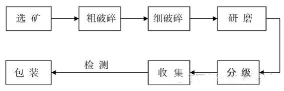 濕法碳酸鈣生產(chǎn)工藝及其應(yīng)用(圖2)