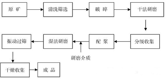 濕法碳酸鈣生產(chǎn)工藝及其應(yīng)用(圖3)