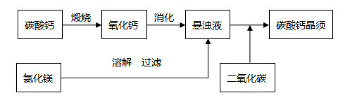 碳酸鈣晶須的制備及對(duì)天然橡膠補(bǔ)強(qiáng)性能的研究(圖2)