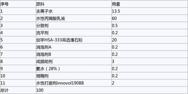 滑石粉在水性木器涂料中的應(yīng)用！(圖2)